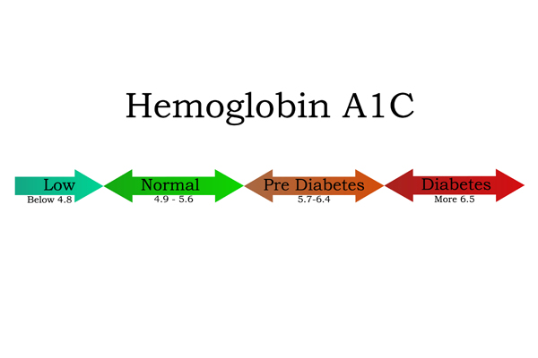 HBA1C Test (Glycosylated Hemoglobin) HBA1C Test (Glycosylated Hemoglobin)