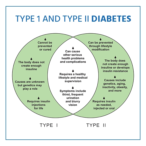 Diabetes Types