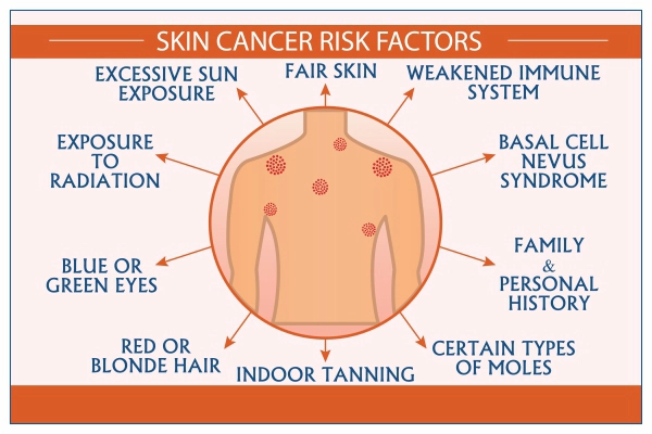 Skin Cancer Risk Factors