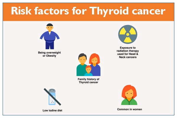 Risk Factors of Thyroid Cancer