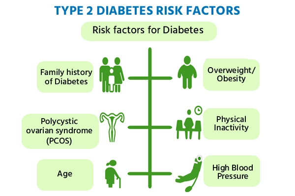Type 2 Diabetes Risk Factors