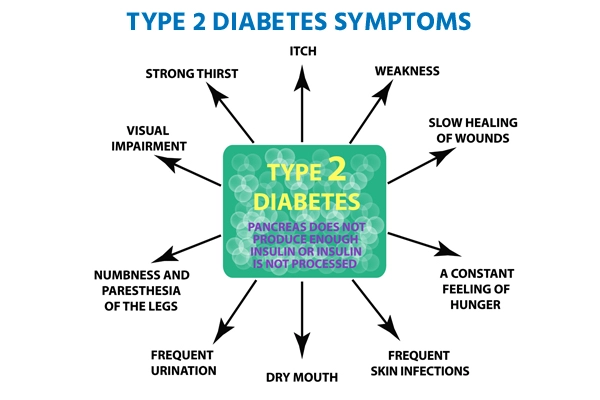 Type 2 Diabetes Symptoms